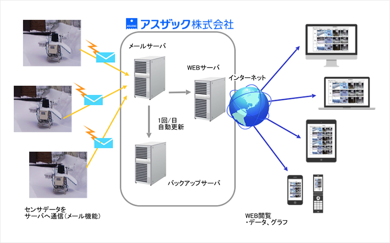 定点カメラ観測システムとは