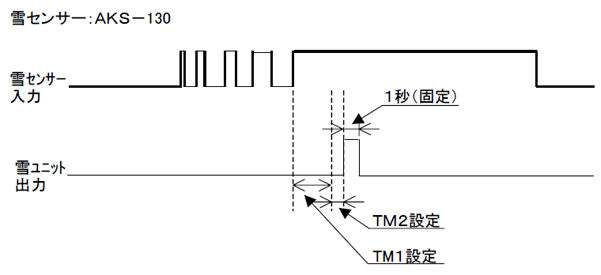 雪センサ ユニット出力タイミングチャート