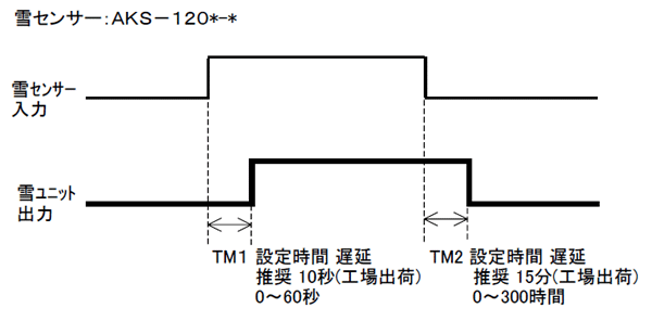 雪センサ ユニット出力タイミングチャート