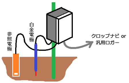 酸化還元電位計