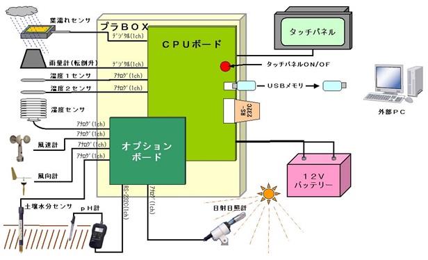 クロップナビ回路