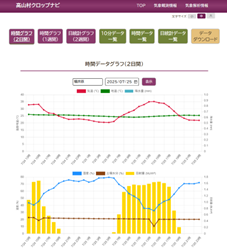 クロップナビで取得した気象データのグラフ画面