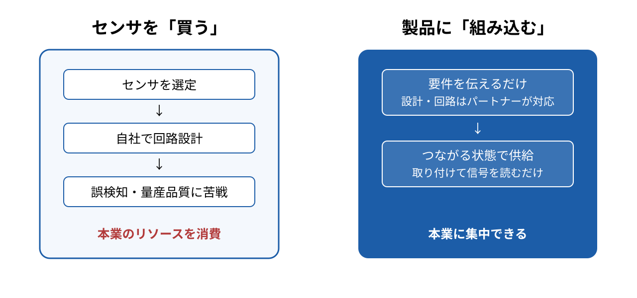 センサを単品で買う場合とOEMで製品に組み込む場合の比較図