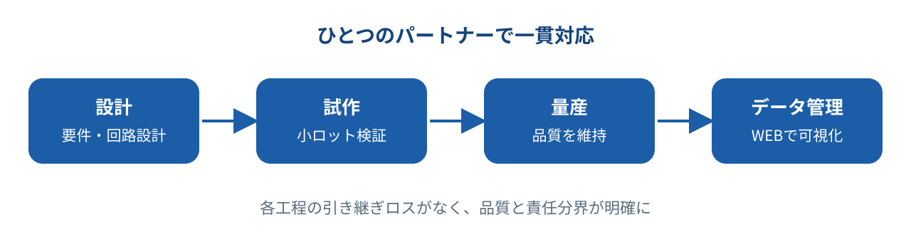 設計・試作・量産・WEBデータ管理までを一貫対応するフロー図