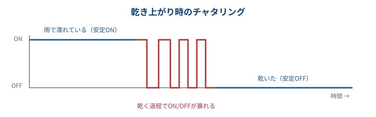センサが乾く過程で出力がON/OFFを繰り返すチャタリングの波形図