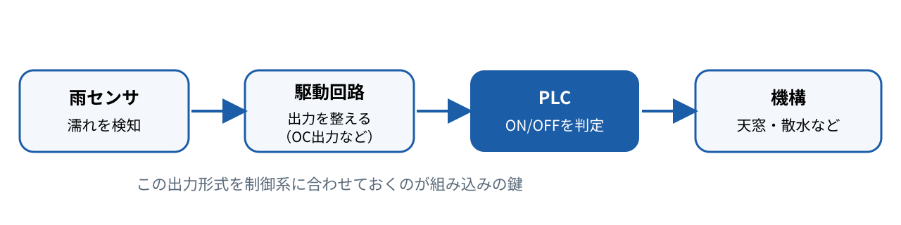 雨センサから駆動回路、PLC、機構までの信号の流れ図