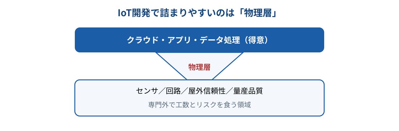 IoT開発で物理層がボトルネックになる構図