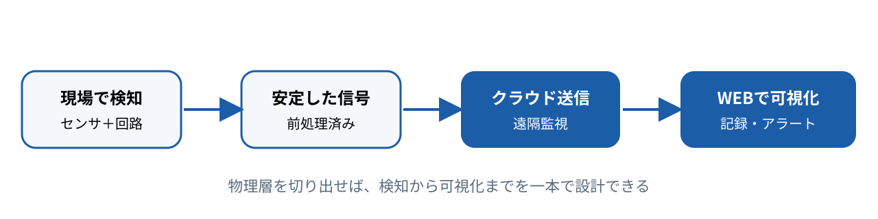 現場の検知からクラウドでの可視化までの一気通貫フロー
