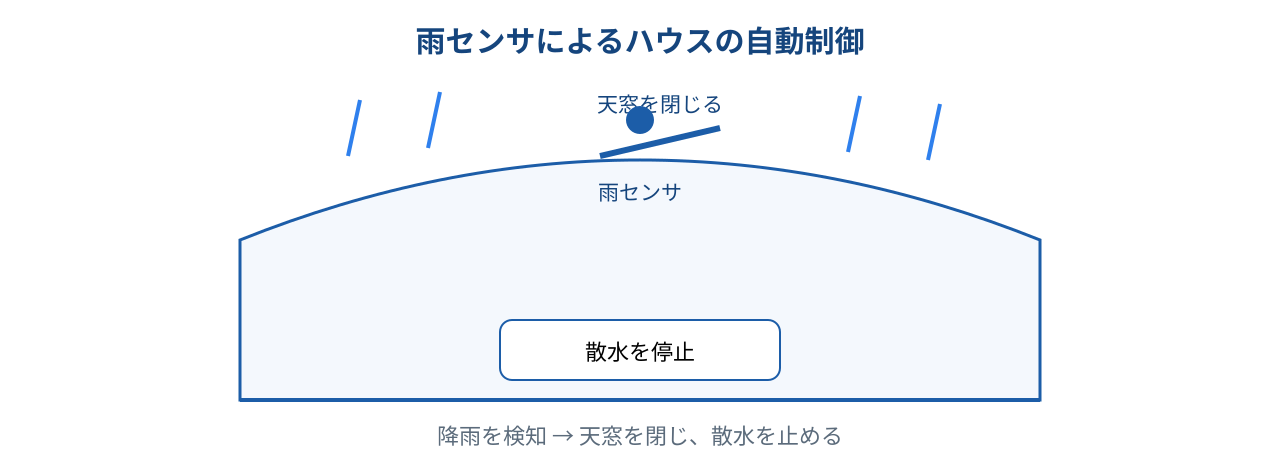 雨センサでハウスの天窓開閉と散水を自動制御するイメージ図