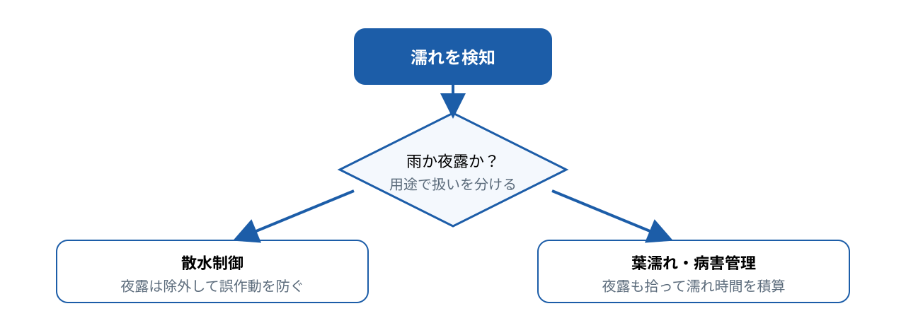検知した濡れが雨か夜露かで制御を分ける判断フロー図