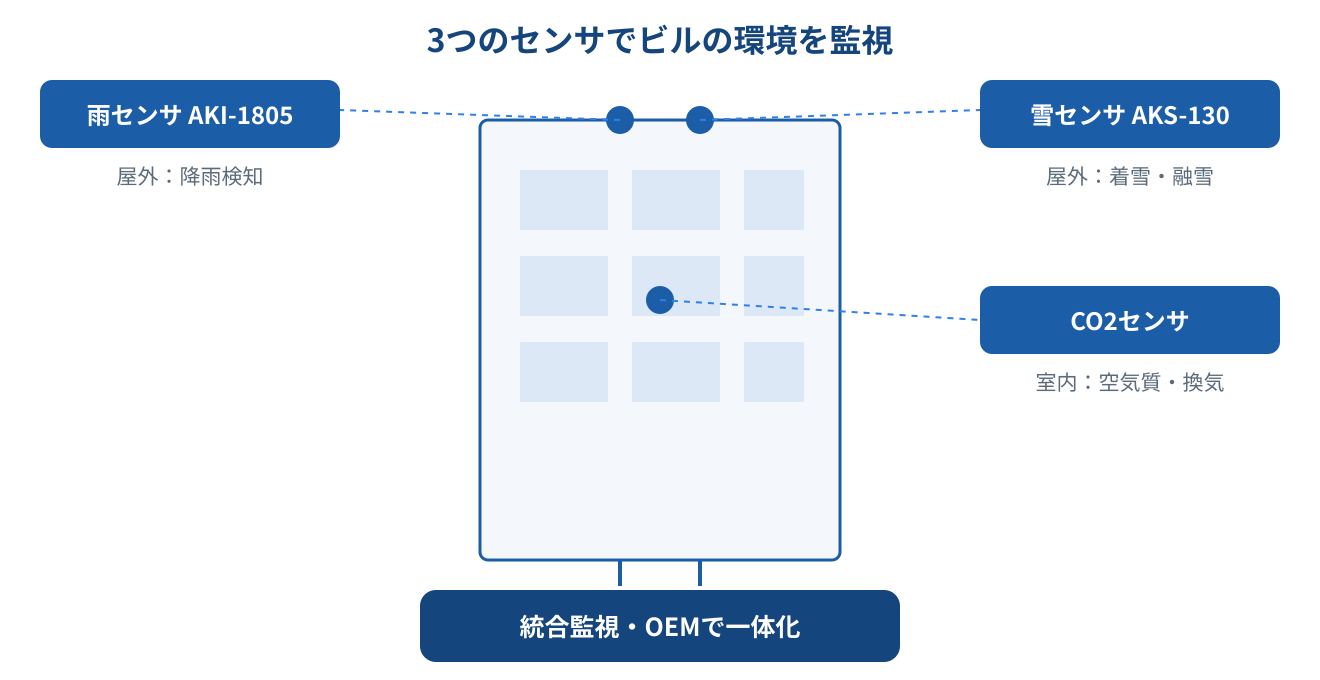 雨センサ・雪センサ・CO2センサでスマートビルの屋外環境と室内空気質を監視する全体図